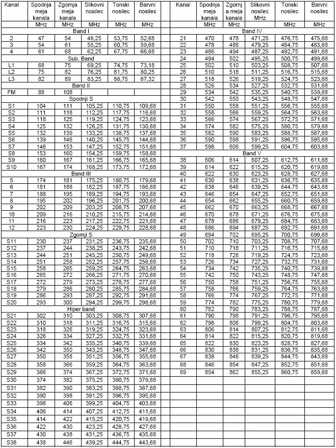 Frekvenčni pasovi televizije Razdelitev pasov (SLO) področje I. (kanali 2-4) 47-68 MHz področje III. (kanali 5-12) 174-230 MHz področje IV.