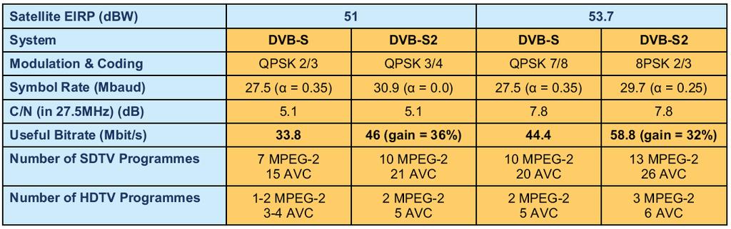 30%) kompatibilnost z DVB-S UHDV-prenos preko 2xDVB-S2