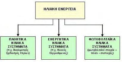 ΚΔΦΑΛΑΗΟ 2 2.1 Δηζαγσγή Ζιηαθή ελέξγεηα Ζιηαθή ελέξγεηα ραξαθηεξίδεηαη ην ζχλνιν ησλ δηαθφξσλ κνξθψλ ελέξγεηαο πνπ πξνέξρνληαη απφ ηνλ Ήιην.