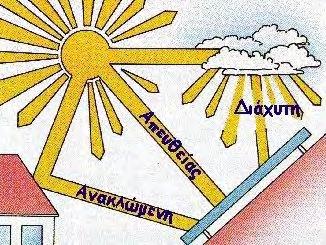 ρ.2.3 Παξάδεηγκα απεπζείαο,αλαθιώκελεο,δηάρπηεο αθηηλνβνιίαο Οιηθή αθηηλνβνιία (b+d) είλαη ην άζξνηζκα ηεο άκεζεο θαη ηεο δηάρπηεο αθηηλνβνιίαο πνπ ιακβάλεηαη ζε κηα επηθάλεηα Ππθλόηεηα ηζρύνο