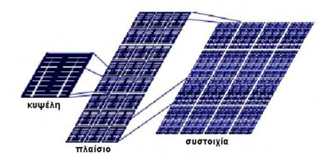Φσηνβνιηαίθν πάλει(panel):έλα ή πεξηζζφηεξα θσηνβνιηατθά πιαίζηα, πνπ έρνπλ πξνθαηαζθεπαζηεί θαη ζπλαξκνινγεζεί ζε εληαία