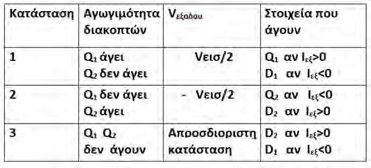 ηελ ζέζε ησλ εκηαγσγψλ ζηνηρείσλ Q 1 θαη Q 2 κπνξνχλ λα ρξεζηκνπνηεζνχλ ηξαλδίζηνξ,mosfet,thyristor,igbtαλάινγα κε ηελ απαηηνχκελε ηζρχο εμφδνπ θαη Ο έιεγρνο ηνπο γίλεηαη νπζηαζηηθά απφ ηελ ηερληθή