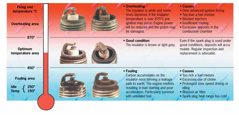 That is the minimum and maximum temperatures between which the plug will offer optimum performance.