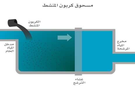 محتواها من الطاقة أو الفعالية وتوجد هذه المسامات في الغالب على السطوح الخارجية لحبيبات الكاربون المنشط وفي بعض االحيان تكون داخلية ويفوق حجم هذه المسامات حجم مسامات انواع عديدة من الفحم االعتيادي