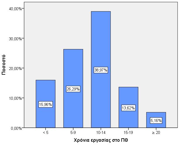 Διάγραμμα 5.8: Χρόνια εργασίας στο Π.Θ. Οι εργαζόμενοι εκτός από τα χρόνια εργασίας τους στο Π.Θ. κλήθηκαν να συμπληρώσουν τα συνολικά χρόνια εργασίας τους, συμπεριλαμβανομένου του χρόνου εργασίας στο Π.
