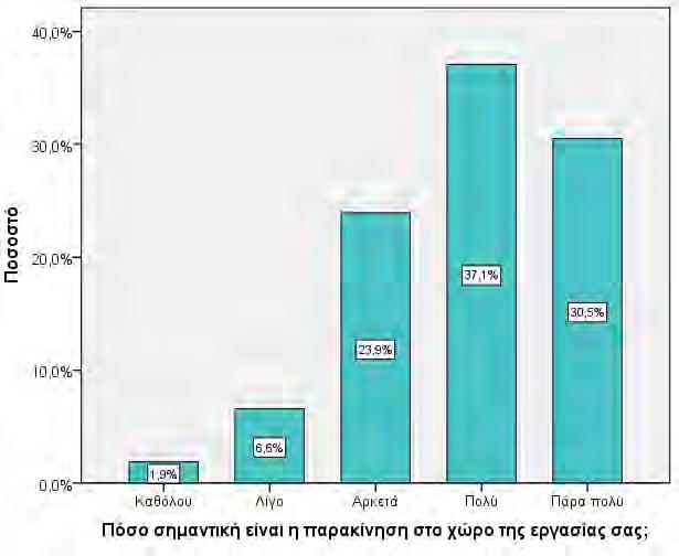 5.1.5 Απαντήσεις σχετικά με το βαθμό σημαντικότητας της παρακίνησης Σχετικά με το βαθμό σημαντικότητας της παρακίνησης, οι ερωτώμενοι έπρεπε να επιλέξουν από μια κλίμακα μέτρησης τύπου Likert, με