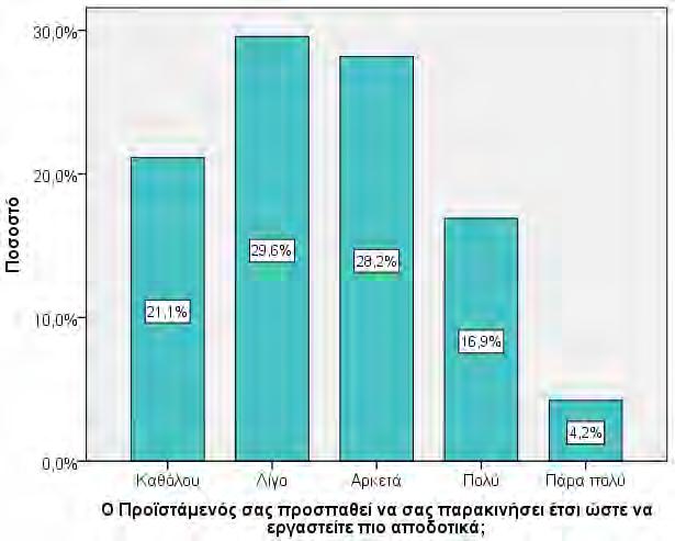 5.1.6 Απαντήσεις σχετικά με το βαθμό που ο προϊστάμενος παρακινεί τους εργαζομένους Χρησιμοποιώντας την ίδια πενταβάθμια κλίμακα μέτρησης τύπου Likert, όπως και στην προηγούμενη ερώτηση, οι