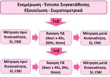 Σχήμα 2. Σχεδιασμός έρευνας. Στατιστική Ανάλυση Για την ανάλυση των δεδομένων χρησιμοποιήθηκε το στατιστικό πακέτο SPSS 15.