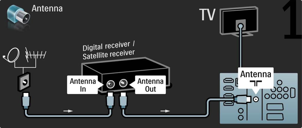 5.3.4 Digi-või satelliitvastuvõtja Esmalt kasutage