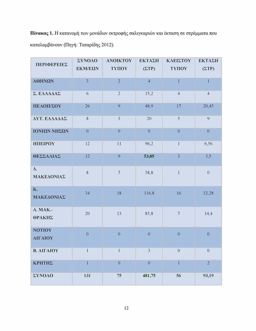 Πίνακας 1. Η κατανομή των μονάδων εκτροφής σαλιγκαριών και έκταση σε στρέμματα που καταλαμβάνουν (Πηγή: Ταταρίδης 2012).