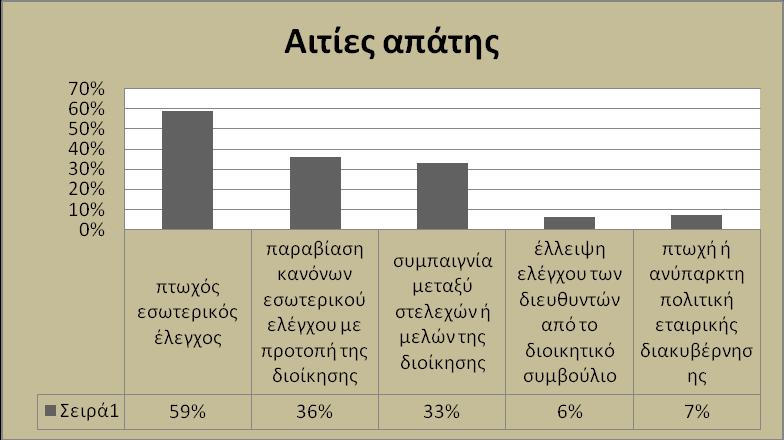 ΡΙΝΑΚΑΣ-1 Ρθγι :kpmg,1998 Fraud Survey (New York : kpmg,1998) Από τισ απαντιςεισ των ςυμμετεχόντων ςτθν ζρευνα προζκυψε ότι θ ιςχυροποίθςθ του εςωτερικοφ ελζγχου των επιχειριςεων και θ άρςθ των