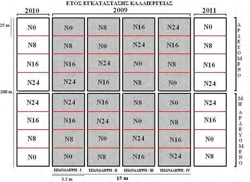 Κεφάλαιο: Υλικά και Μέθοδοι - Πειράματα αγρού Σχήμα 2.1. Πειραματικό σχέδιο που εφαρμόστηκε για τη μελέτη της καλλιέργειας του Switchgrass στην περιοχή του Παλαμά τα έτη 2009-2012.