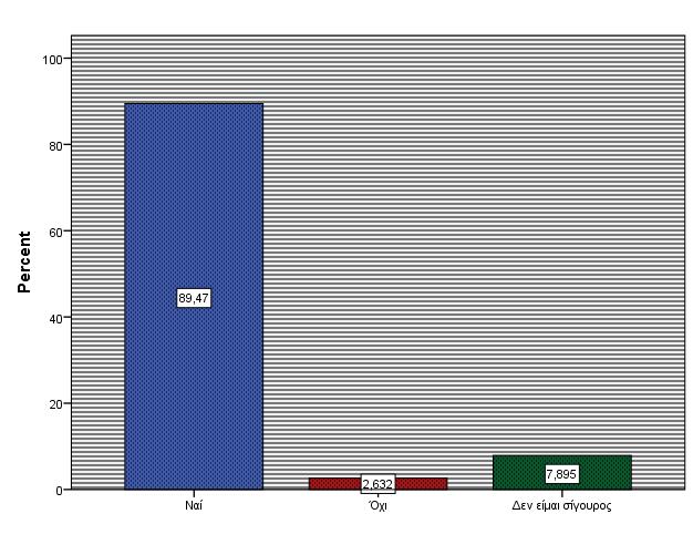 σχεδόν στην πλειοψηφία τους (89,5%) γνώριζαν τι σημαίνει ο όρος «μαζική καταστροφή» (Πίνακας 4.8. και Γράφημα 4.7). Πίνακας 4.