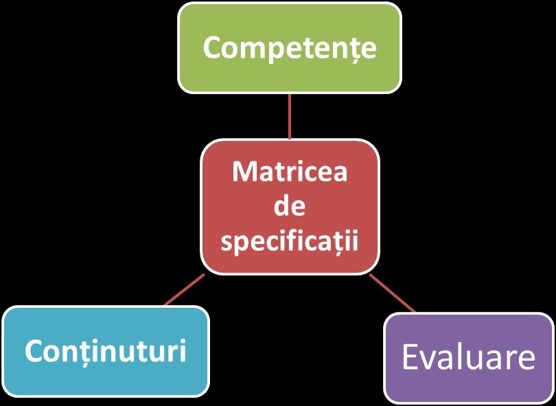3.3. Matricea de specificații Marticea de specificații este un procedeu care ne dă certitudinea că testul realizat măsoară aspectele importante ale competențelor prevăzute în SPP și că are o bună