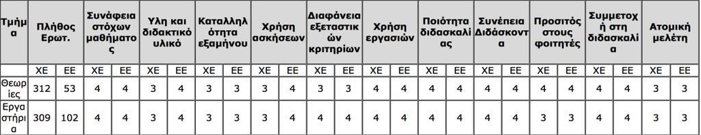4. Διδακτικό έργο 4.1. Αποτελεσματικότητα του διδακτικού προσωπικού. 4.1.1.Υπάρχει διαδικασία αξιολόγησης των διδασκόντων από τους φοιτητές; Πώς εφαρμόζεται; Η αξιολόγηση συνεχίζεται έως και σήμερα με τις ίδιες διαδικασίες.