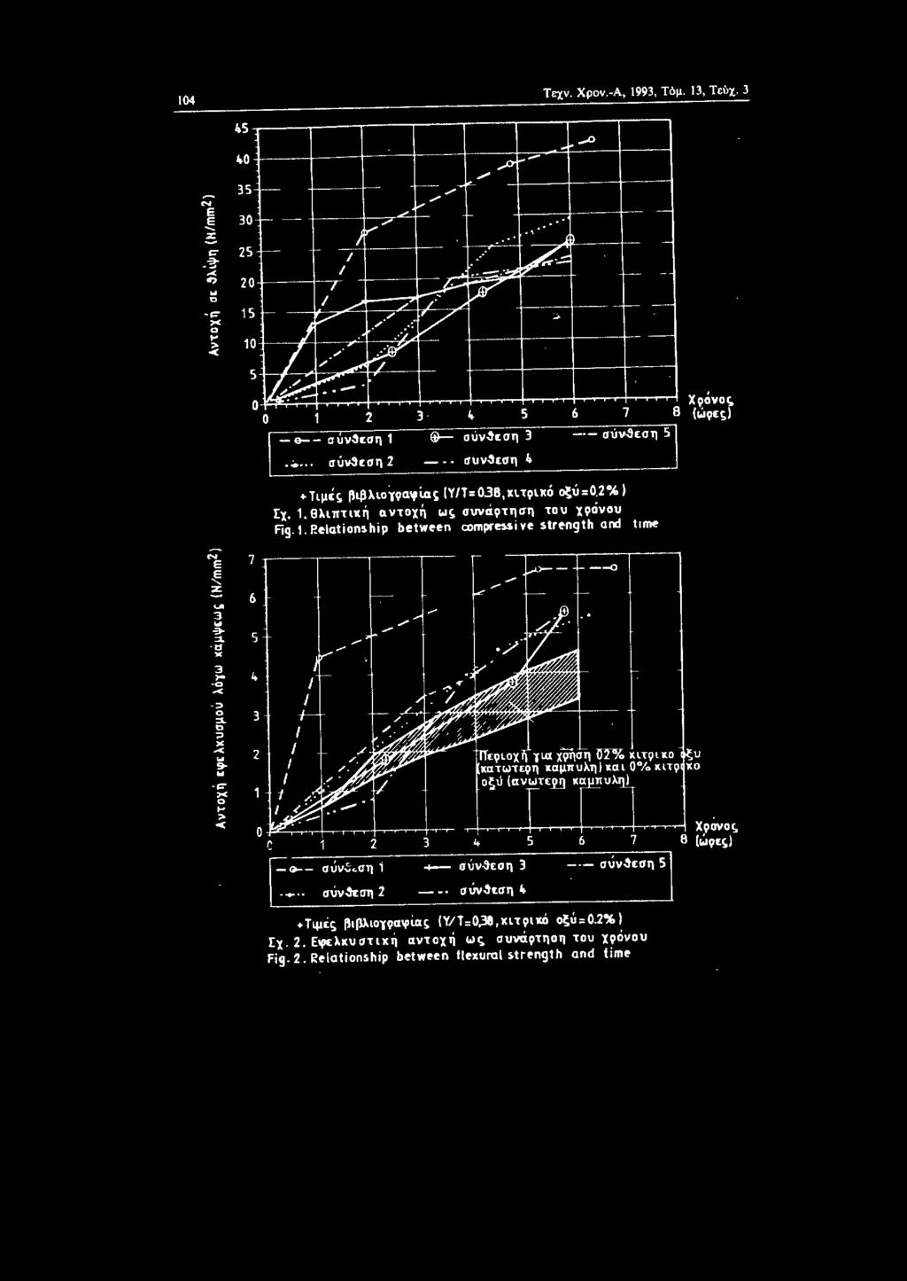 ιο1Δ ίδ (Υ/Τa08,χι φχό va) rx. 1. θ).ιπτιιιή ο.ντοχή ως σννcίτηαη του tpόνou Fίg. 1. P.elσtionship between c:onφrasive str"'gth and time - - σύνc:ση 1 +- σ\ινση -.