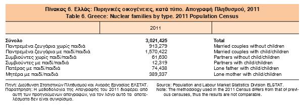 οικογενειακι κατάςταςθ, 2011