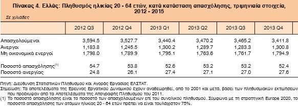 Πλθκυςμόσ θλικίασ 20-64, κατά κατάςταςθ