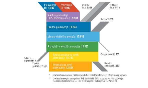 Elektroenergetska bilanca