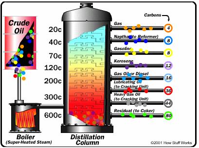 Destilacija nafte: osnovni postupak prerade nafte kojim se postupno izdvajaju mješavine srodnih ugljikovodika sa sličnim fizikalnim osobinama destilacijom se na određenim temperaturama izdvajaju