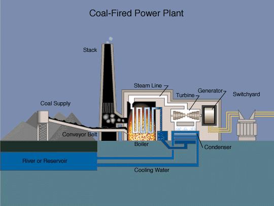Prostorna shema parne termoelektrane (na ugljen) Dimnjak skladište ugljena parovod turbina generator Transformator + el.