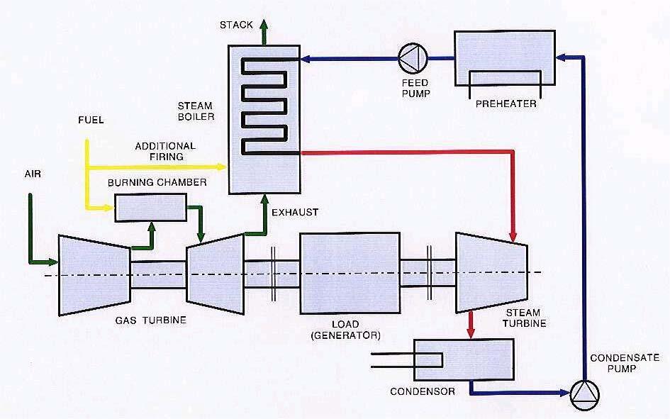 Single-shaft OPĆA ENERGETIKA 53 Termoelektrane - toplane Unutrašnja termička energija vodene pare dobivene u kotlu termoelektrane može se dijelom iskoristiti za direktnu industrijsku potrošnju, a