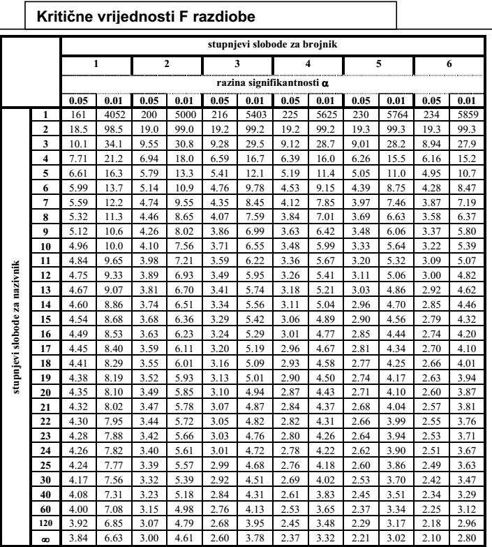 F-test H 0 : b = 0 H 1 : b 0 model nije značajan model je značajan α = 5% F = 9,797 F t = 5,32 F > F t pa sa 5 % značajnosti prihvaćamo H 1 da je izračunati modul