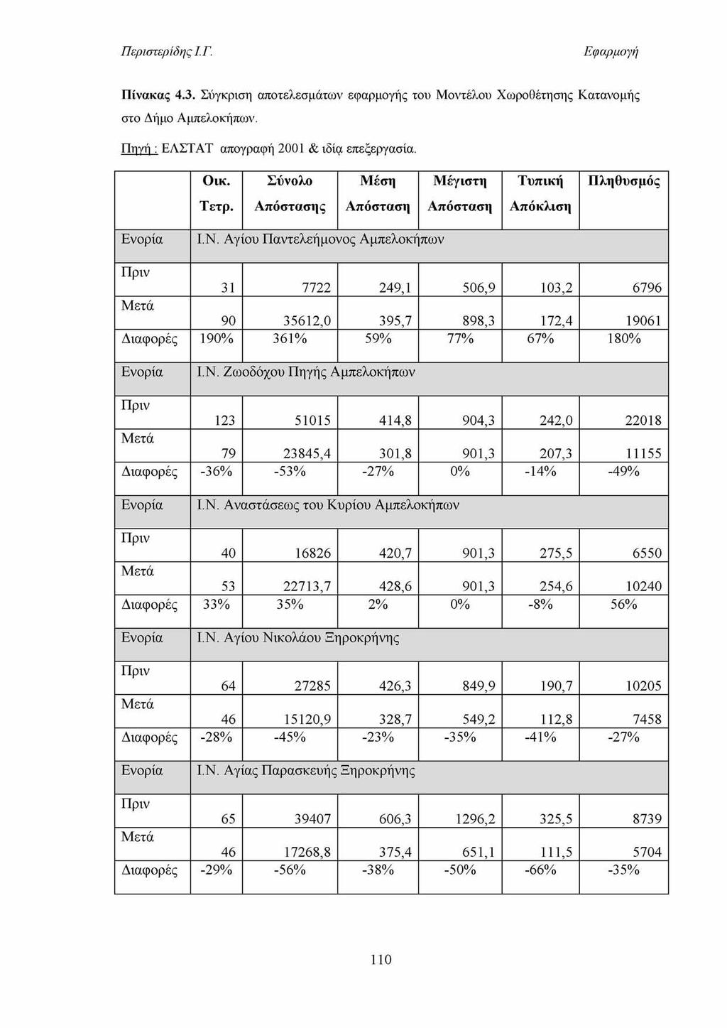 Εφαρμογή Πίνακας 4.3. Σύγκριση αποτελεσμάτων εφαρμογής του Μοντέλου Χωροθέτησης Κατανομής στο Δήμο Αμπελοκήπων. Πηγή : ΕΛΣΤΑΤ απογραφή 2001 & ιδία επεξεργασία. Οικ.