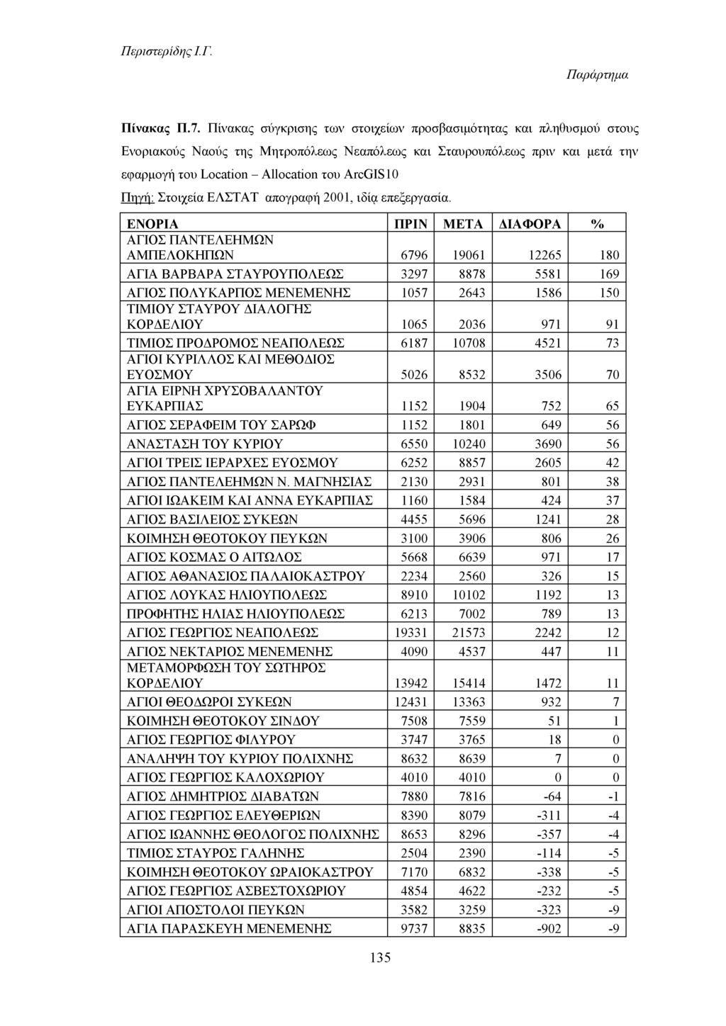 Παράρτημα Πίνακας Π.7.