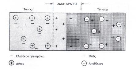 2.2. ΔΙΟΔΟΣ ΕΠΑΦΗΣ Όταν φέρουμε σε επαφή έναν ημιαγωγό τύπου p με έναν ημιαγωγό τύπου n, δημιουργείται στη θέση επαφής μία ζώνη στην οποία εναλλάσσονται ηλεκτρόνια με οπές.