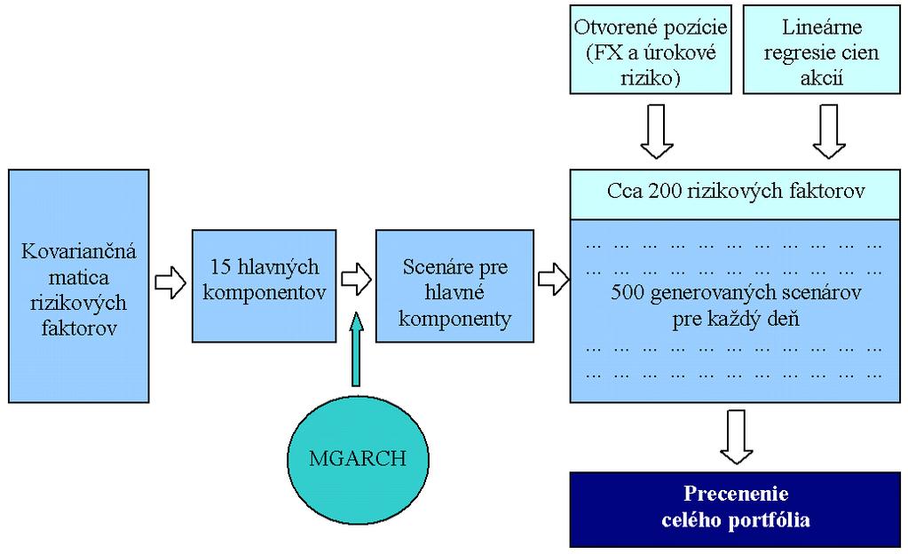 Schéma 1 Schéma výpoču VaR