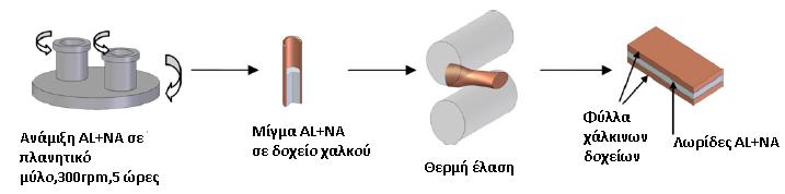 Το μίγμα αλουμινίου-νανοσωλήνων άνθρακα που αναμίχθηκε στις 300στροφές/λεπτό, κλείσθηκε υπό ατμόσφαιρα αργού σε ένα ντουλάπι σε δοχεία χαλκού.