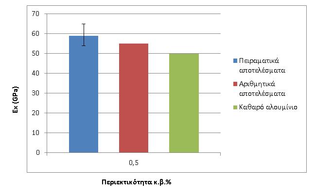 Μεταπτυχιακή Διπλωματική Εργασία-Μαρία Ανδρικοπούλου 52 Σχήμα 6.1: Σύγκριση της εκτίμησης του μέτρου ελαστικότητας για το δοκίμιο με νανοσωλήνες άνθρακα περιεκτικότητας 0,5κ.β.