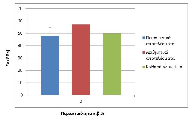 Μεταπτυχιακή Διπλωματική Εργασία-Μαρία Ανδρικοπούλου 53 παρατηρήθηκαν μέσω SEM είχαν μεγάλο μέγεθος. Επομένως, τα στοιχεία του δείγματος αποτελούνται από συσσωμάτωμα δέκα νανοσωλήνων. Στο Σχήμα 6.