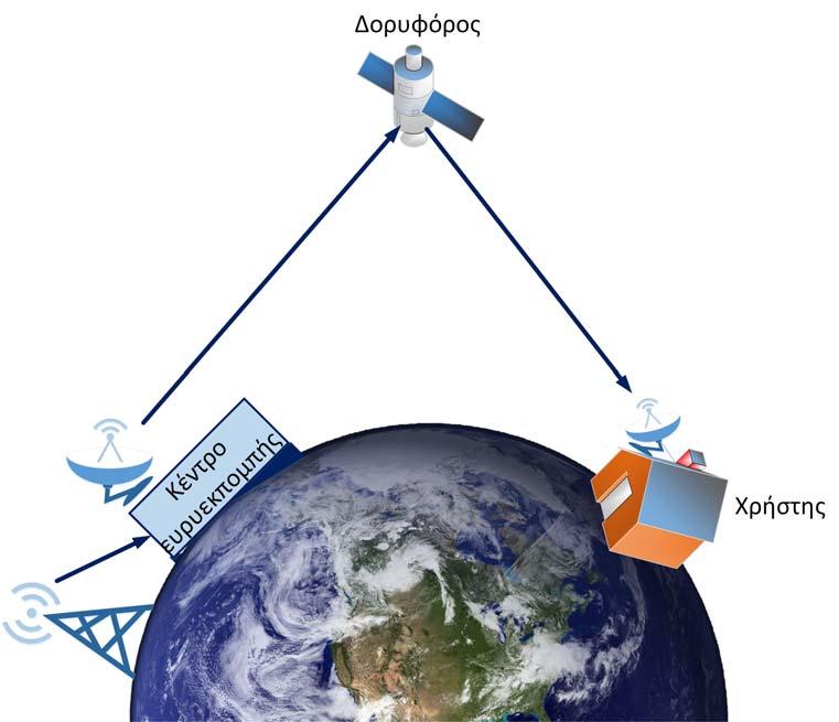 Σχήμα 13.5 Δορυφορική Τηλεόραση Direct-To-Home (DTH) 13.2.4.