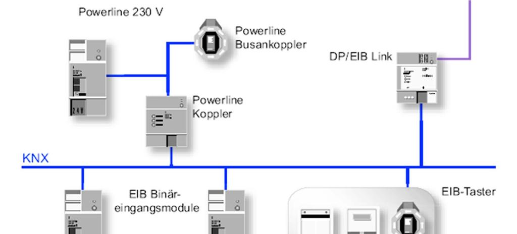 KNX in BUILDING AUTOMATION Powerline