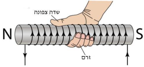 ההשפעה המוכרת ביותר היא השפעה על מגנטים קבועים הנגרמת על ידי מומנטים מגנטיים תמידיים בתוך החומרים הפרומגנטיים.