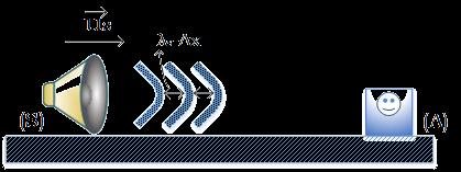 2.i Όταν η πηγή πλησιάζει: λ Α = λ s u s f Α = u s f A = u s (f A > ) 2.