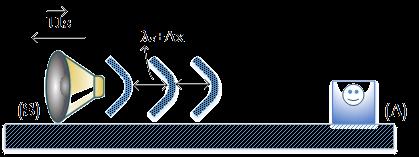 παρατηρητής και η πηγή κινούνται με ταχύτητες μικρότερου μέτρου από την ταχύτητα διάδοσης των ητικών κυμάτων.