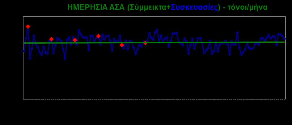 Ακολουθούν 5 διαγράμματα 4 Διάγραμμα 1: Εξέλιξη ανά μήνα