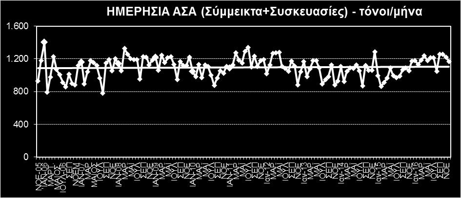 Διάγραμμα 2: Εξέλιξη των ποσοτήτων των σύμμεικτων ανά