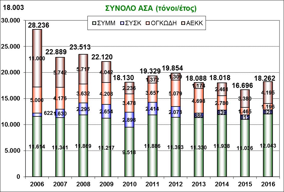 6 Διάγραμμα 5: Παρουσιάζεται η διαχρονική εξέλιξη του συνόλου των 4 βασικών ρευμάτων των ΑΣΑ: (ΣΥΜΜ=σύμμεικτα, ΣΥΣΚ=συσκευασίες, ΟΓΚΩΔΗ=ογκώδη οικιακά, ΑΕΚΚ=μπάζα).