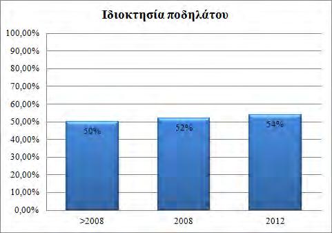 4: Ιδιοκτησία ποδηλάτου πριν και κατά τη διάρκεια της κρίσης Η δέκατη ερώτηση αφορά στην ιδιοκτησία
