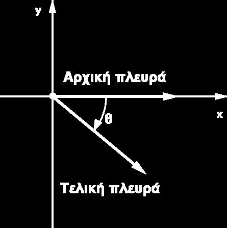 γωνία που δημιουργείται ονομάζεται θετική γωνία.