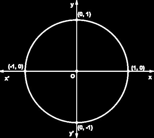 Μαθαίνω Τριγωνομετρικός κύκλος ονομάζεται ο κύκλος που έχει κέντρο την αρχή των αξόνων και ακτίνα ίση με μία μονάδα.