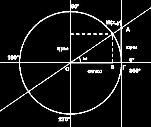 τελική πλευρά μιας γωνίας τέμνει τον τριγωνομετρικό κύκλο στο σημείο, ( 1, τότε ισχύει: τετμημένη του σημείου τεταγμένη του σημείου Από τα πιο πάνω προκύπτει