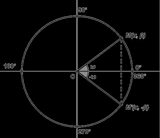 31 23 108 270 270 270 270 270 270 270 270 Τι παρατηρείτε σε κάθε περίπτωση; Μαθαίνω Γωνίες με άθροισμα (αντίθετες): Οι τελικές πλευρές δύο αντίθετων γωνιών τέμνουν τον τριγωνομετρικό κύκλο σε σημεία