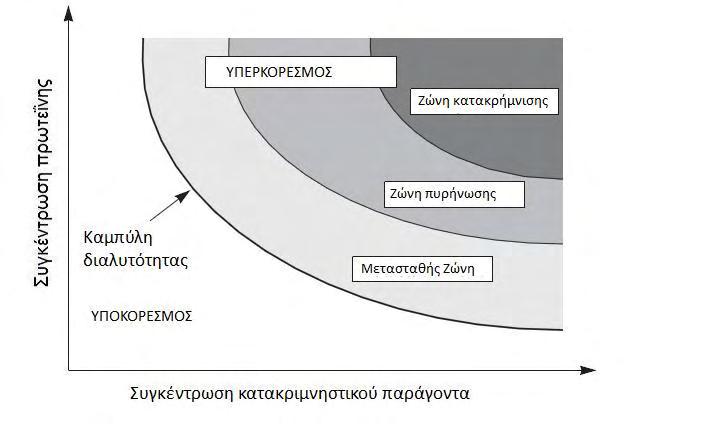 διαφορετικές φάσεις: στη κατάσταση υποκορεσμού υπάρχει μόνο η διαλυτή φάση ενώ στη κατάσταση υπερκορεσμού συνυπάρχουν η διαλυτή και η στερεή φάση [19][13].