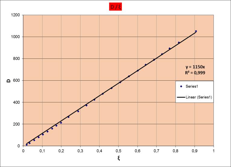 5.2 Ανάλυση πειραματικών δεδομένων Στη συνέχεια, υπολογίζουμε την παράμετρο ξ και σχεδιάζουμε για κάθε χρώμα το διάγραμμα (Dose-ξ) : Πίνακας 5 - Τιμές της netod με το σφάλμα τους και παράμετρος ξ,