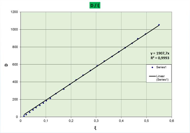 Πίνακας 6 - Τιμές της netod με το σφάλμα τους και παράμετρος ξ, για το πράσινο Dose (cgy) GREEN netod (M.O) δnetod (M.